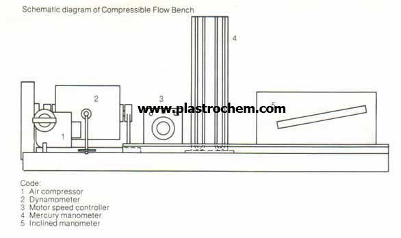 Compressible Flow and Multistage Compressor Bench (ACT 01)